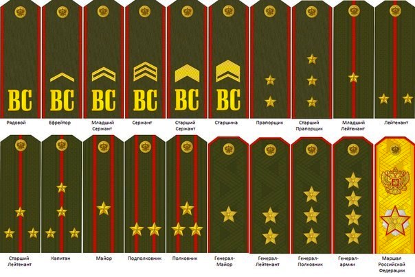 Воинские звания в вооруженных силах Российской Федерации
